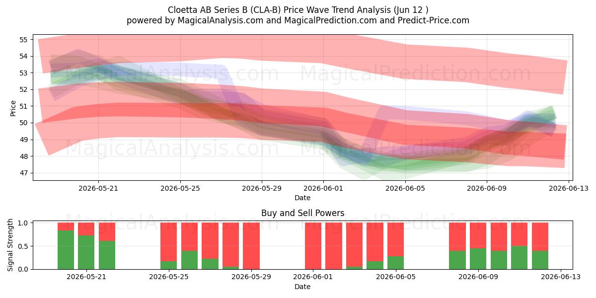  Cloetta AB Series B (CLA-B) Support and Resistance area (09 Jun) 