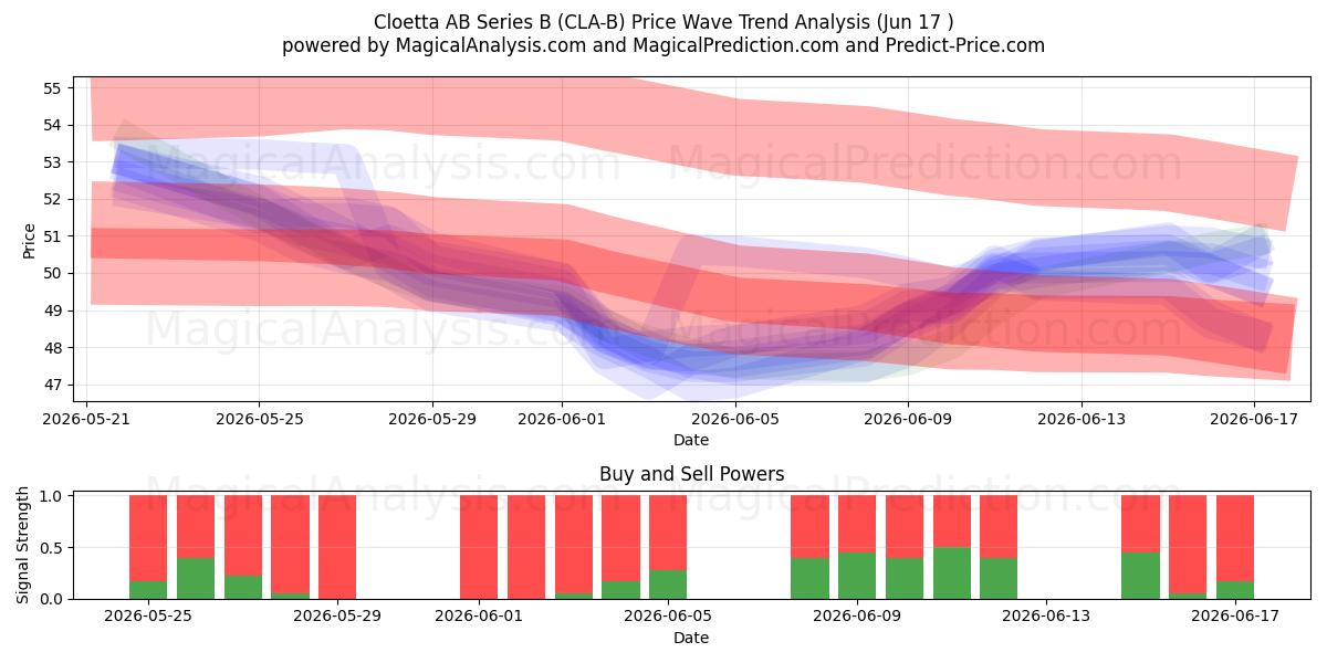  Cloetta AB Series B (CLA-B) Support and Resistance area (15 Jun) 