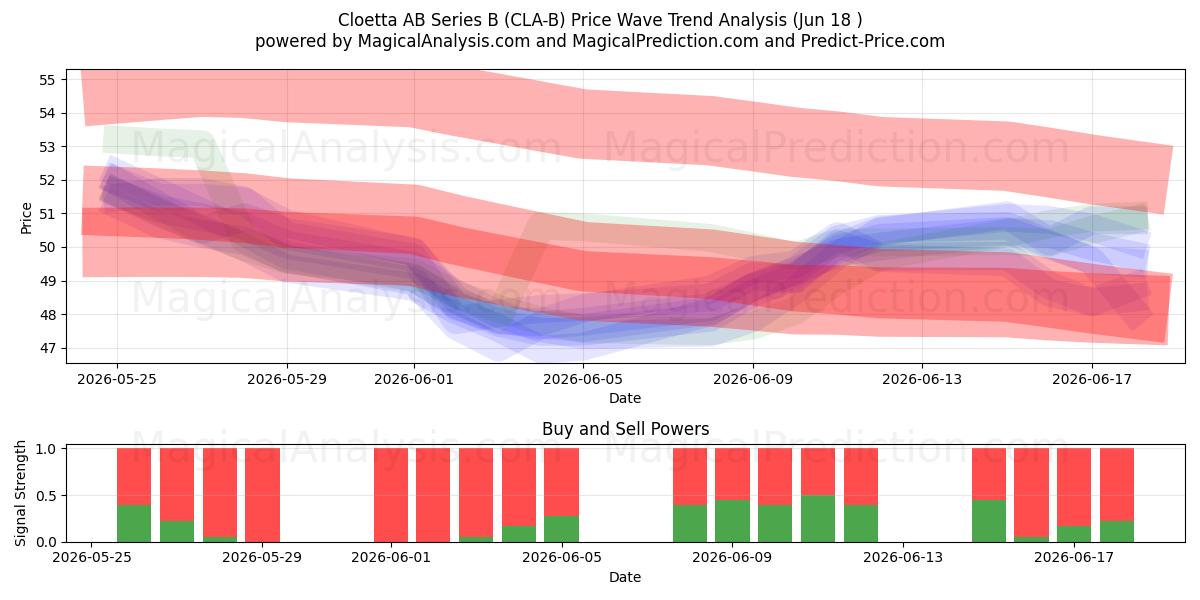  Cloetta AB Series B (CLA-B) Support and Resistance area (17 Jun) 