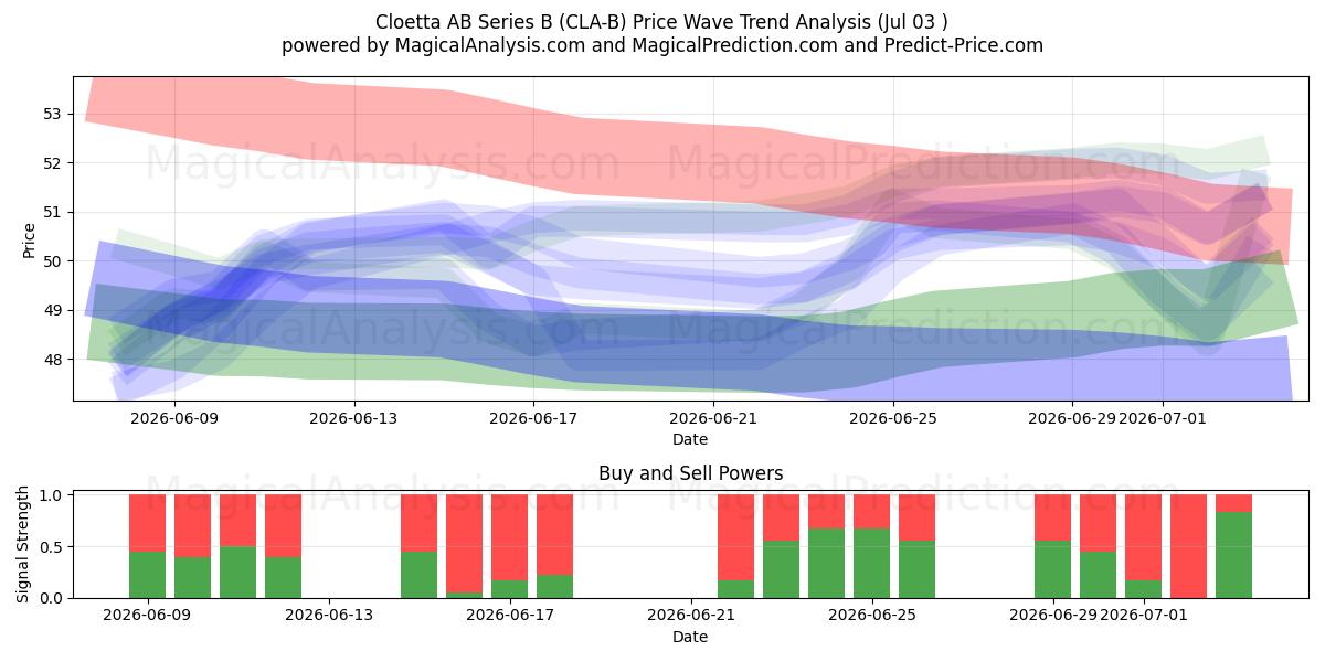  Cloetta AB Series B (CLA-B) Support and Resistance area (02 Jul) 