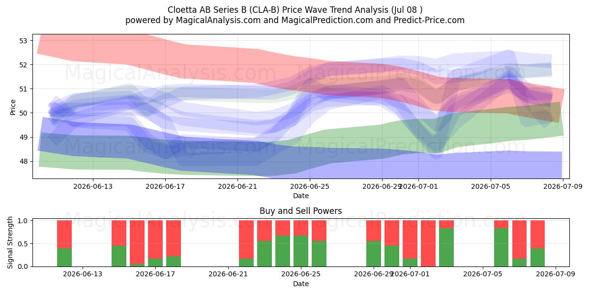  Cloetta AB Series B (CLA-B) Support and Resistance area (07 Jul) 