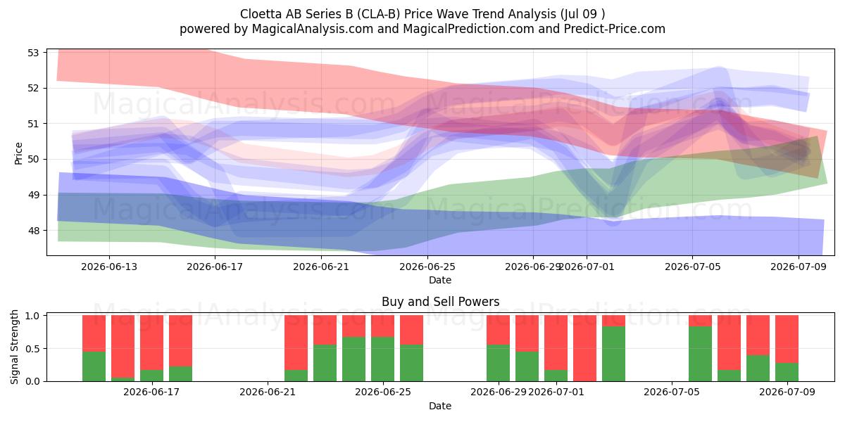  Cloetta AB Series B (CLA-B) Support and Resistance area (08 Jul) 