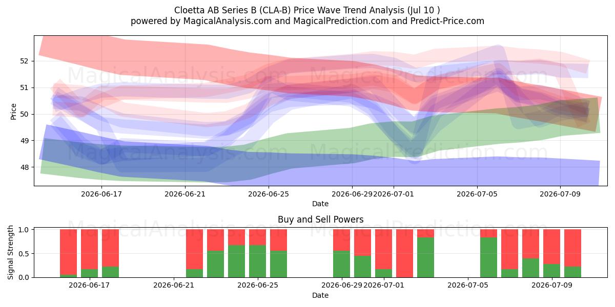  Cloetta AB Series B (CLA-B) Support and Resistance area (09 Jul) 