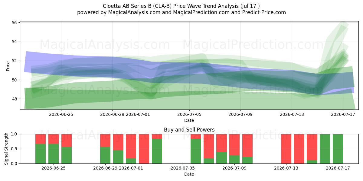  Cloetta AB Series B (CLA-B) Support and Resistance area (16 Jul) 