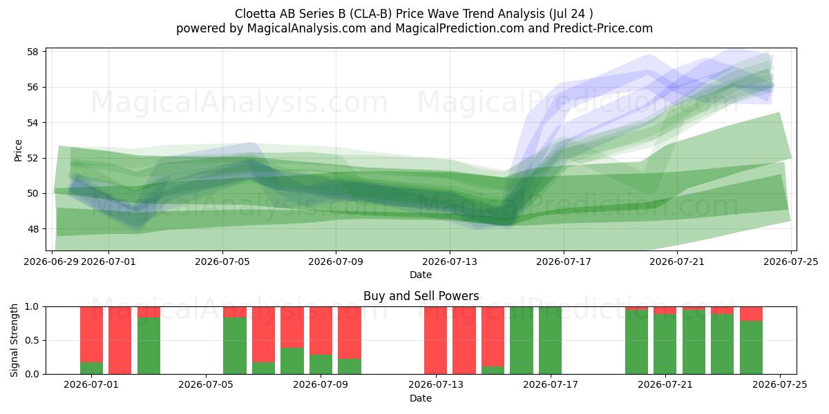  Cloetta AB Series B (CLA-B) Support and Resistance area (23 Jul) 