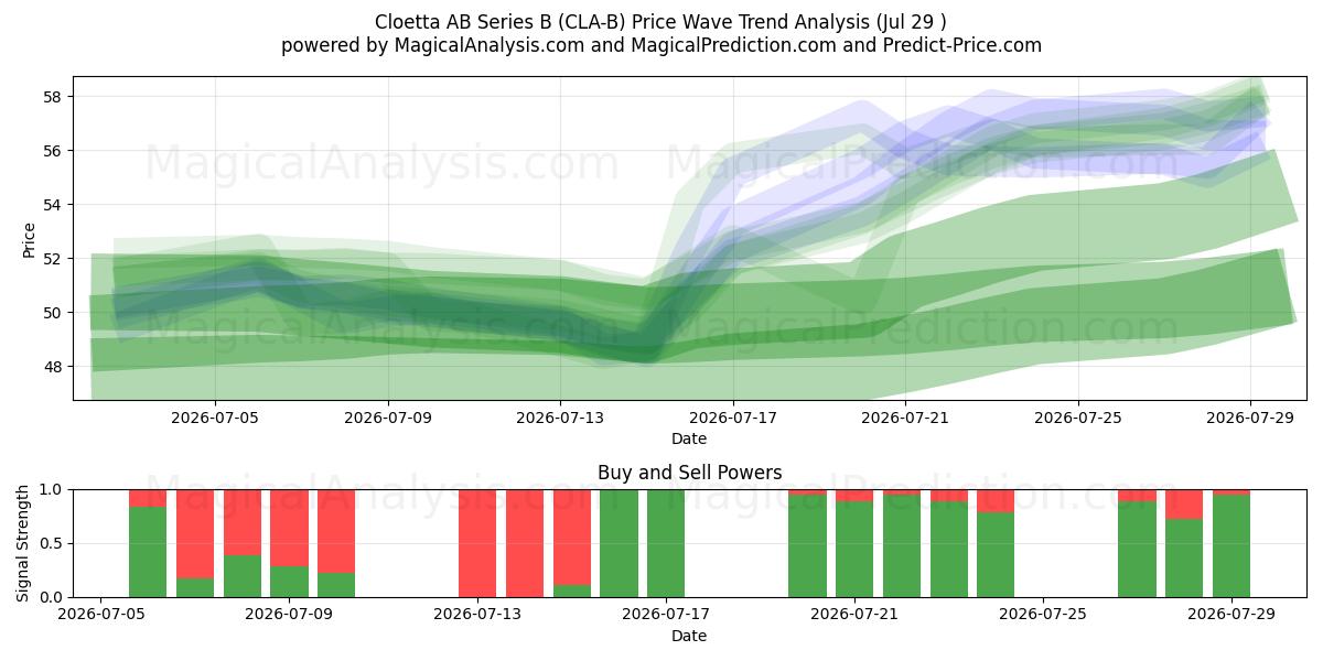  Cloetta AB Series B (CLA-B) Support and Resistance area (28 Jul) 