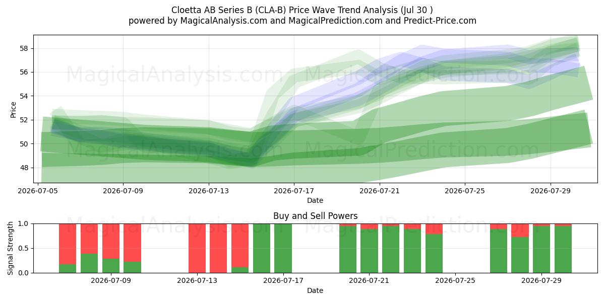  Cloetta AB Series B (CLA-B) Support and Resistance area (29 Jul) 