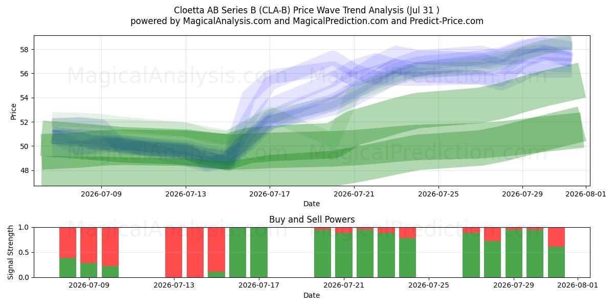  Cloetta AB Series B (CLA-B) Support and Resistance area (30 Jul) 