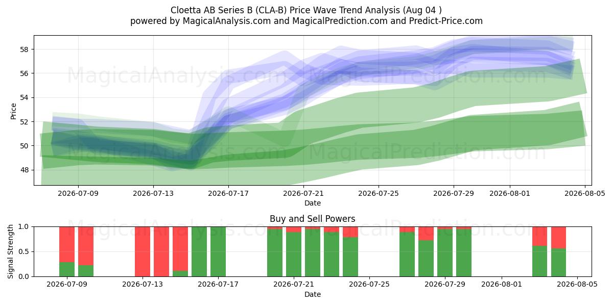  Cloetta AB Series B (CLA-B) Support and Resistance area (03 Aug) 