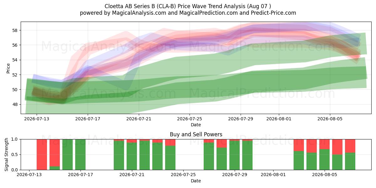  Cloetta AB Series B (CLA-B) Support and Resistance area (06 Aug) 