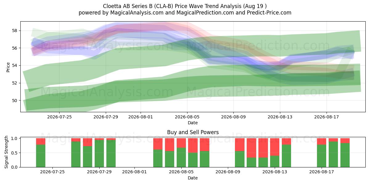  Cloetta AB Series B (CLA-B) Support and Resistance area (17 Aug) 
