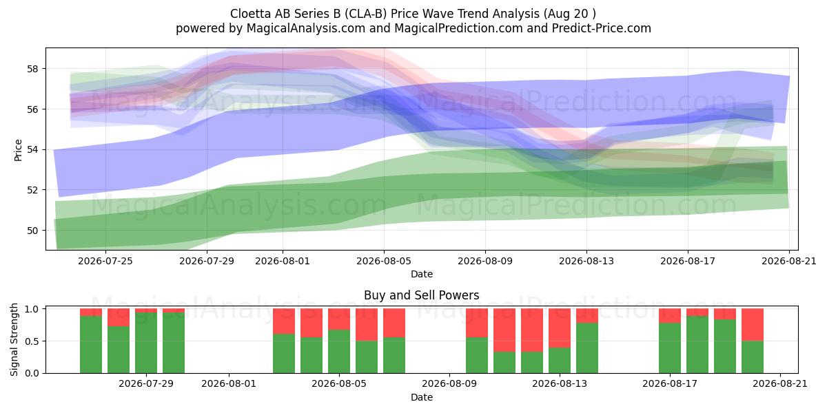  Cloetta AB Series B (CLA-B) Support and Resistance area (19 Aug) 