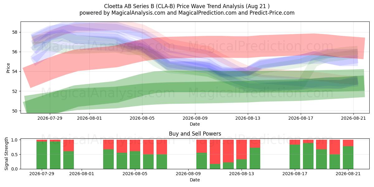  Cloetta AB Series B (CLA-B) Support and Resistance area (20 Aug) 