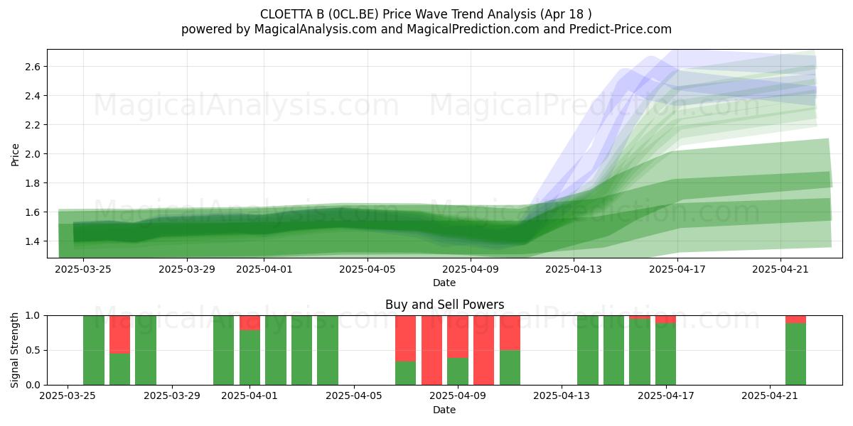  CLOETTA B (0CL.BE) Support and Resistance area (18 Apr) 