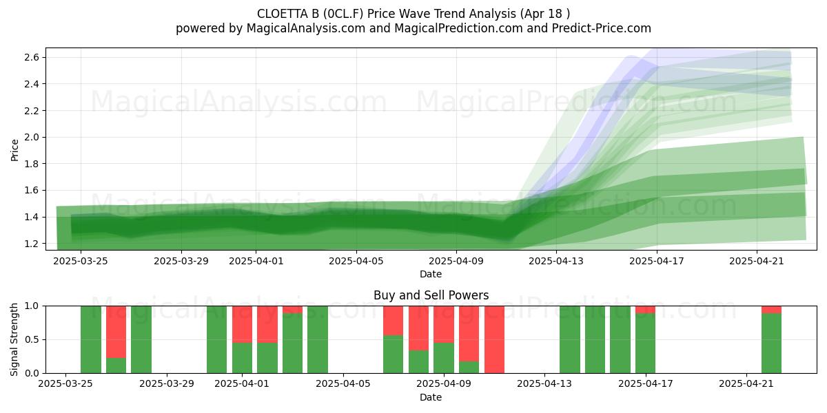  CLOETTA B (0CL.F) Support and Resistance area (18 Apr) 