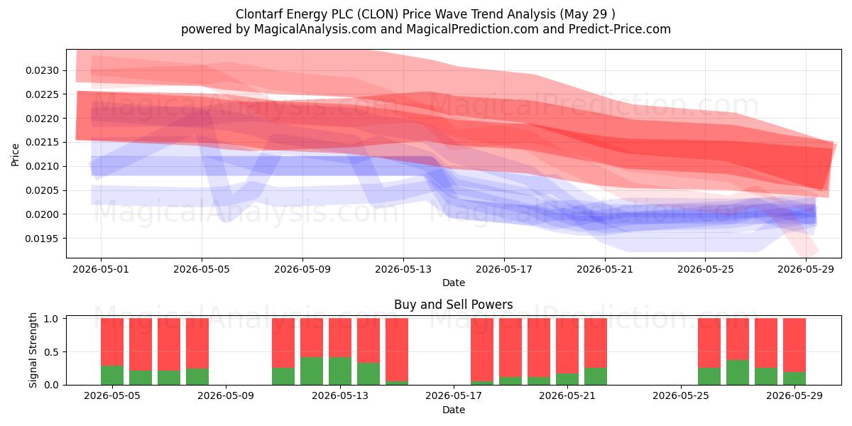  Clontarf Energy PLC (CLON) Support and Resistance area (28 May) 