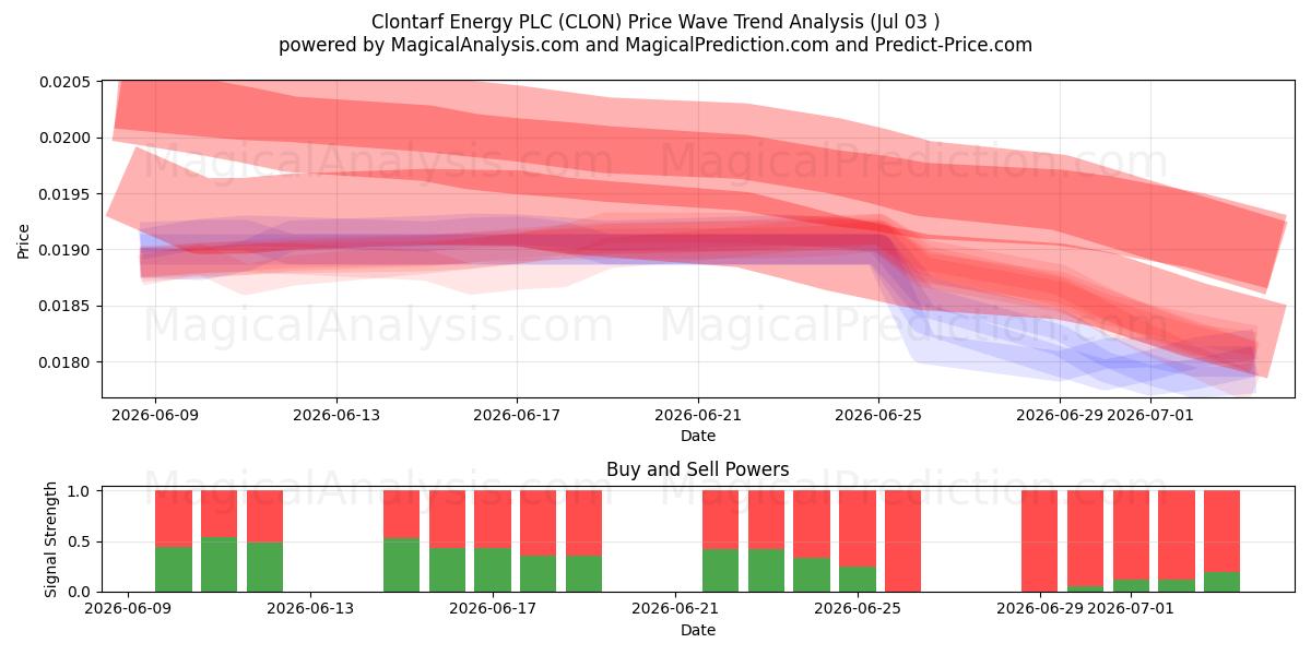  Clontarf Energy PLC (CLON) Support and Resistance area (02 Jul) 