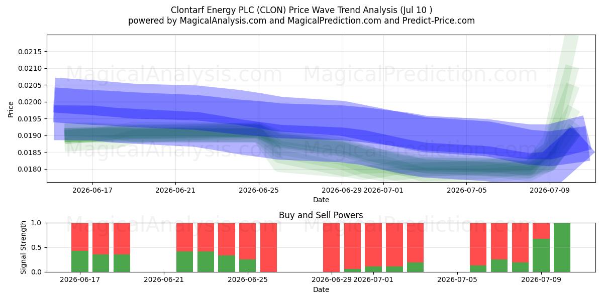  Clontarf Energy PLC (CLON) Support and Resistance area (09 Jul) 