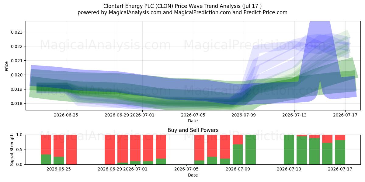  Clontarf Energy PLC (CLON) Support and Resistance area (16 Jul) 