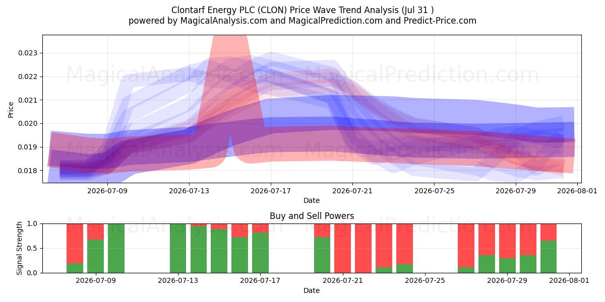  Clontarf Energy PLC (CLON) Support and Resistance area (30 Jul) 