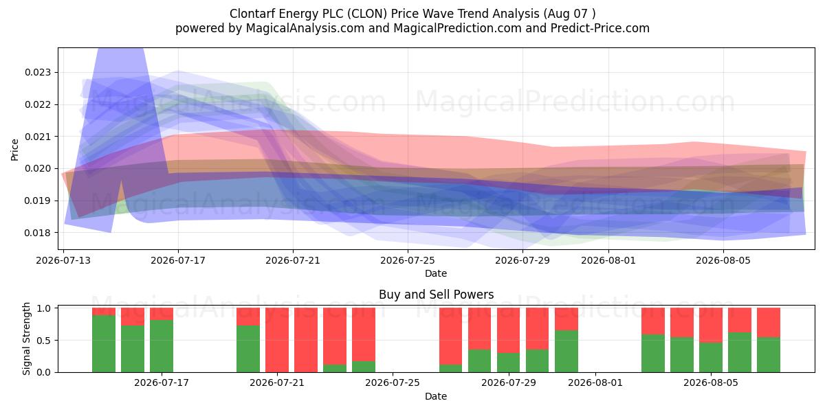  Clontarf Energy PLC (CLON) Support and Resistance area (06 Aug) 