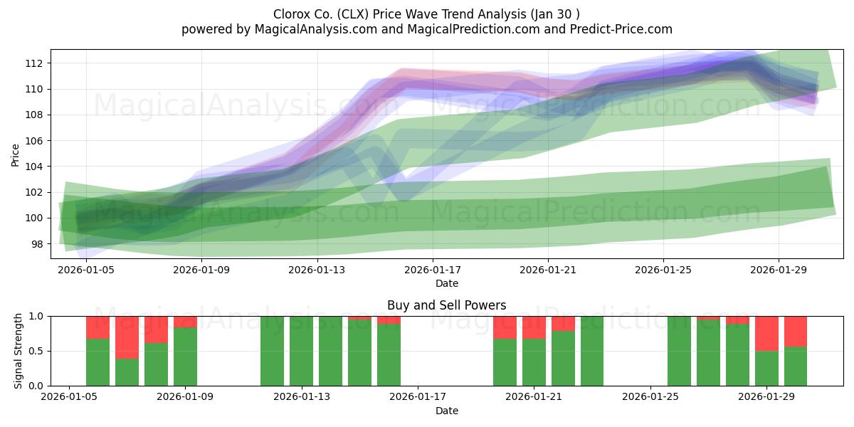  Clorox Co. (CLX) Support and Resistance area (29 Jan) 