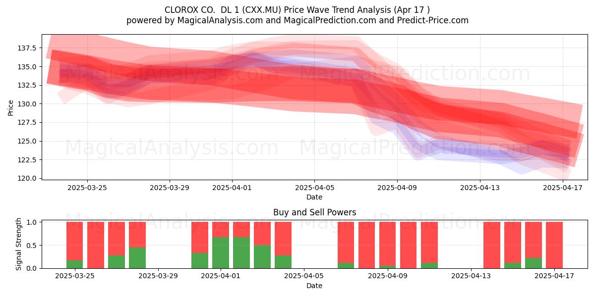  CLOROX CO.  DL 1 (CXX.MU) Support and Resistance area (17 Apr) 