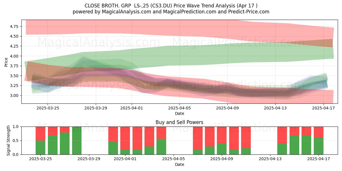  CLOSE BROTH. GRP  LS-,25 (CS3.DU) Support and Resistance area (17 Apr) 