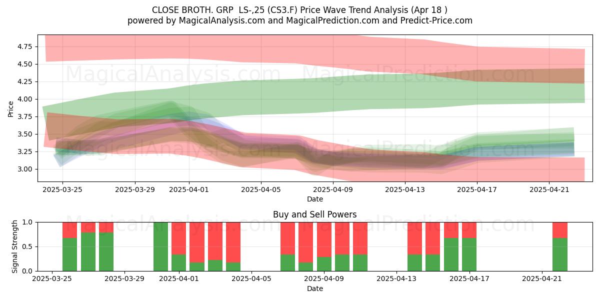  CLOSE BROTH. GRP  LS-,25 (CS3.F) Support and Resistance area (18 Apr) 