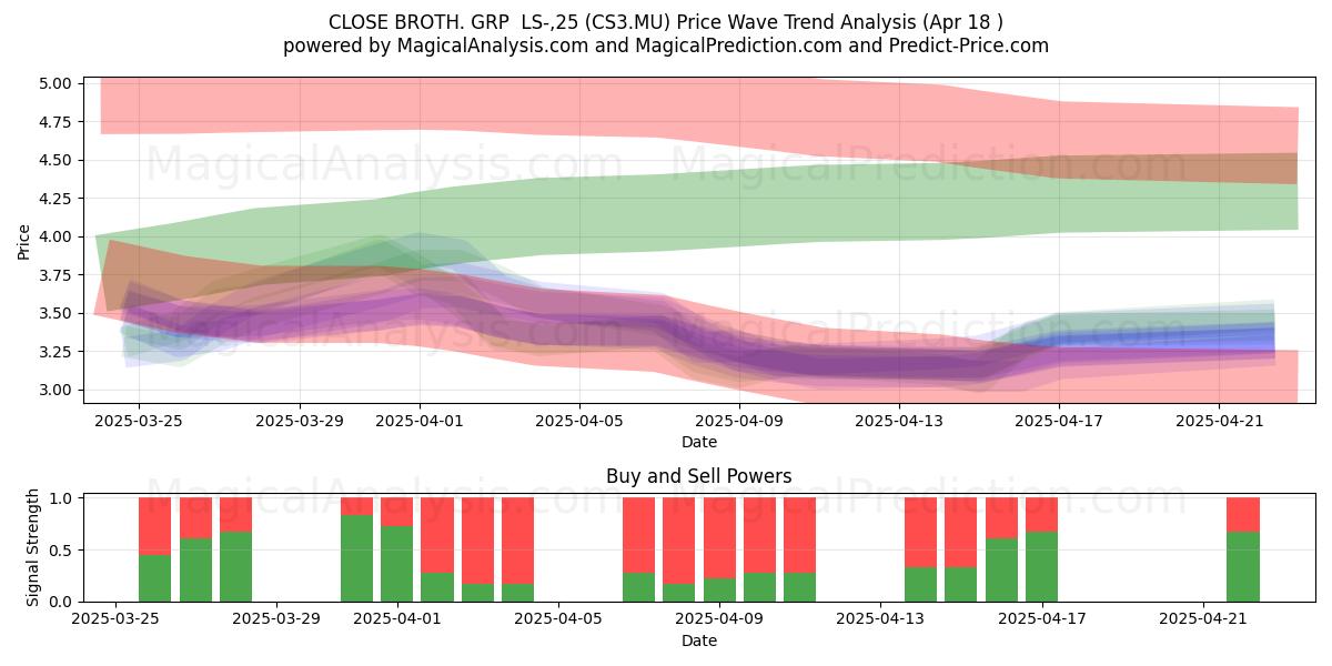  CLOSE BROTH. GRP  LS-,25 (CS3.MU) Support and Resistance area (18 Apr) 