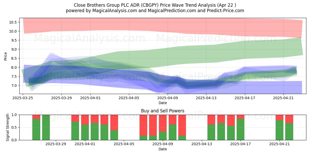  Close Brothers Group PLC ADR (CBGPY) Support and Resistance area (22 Apr) 