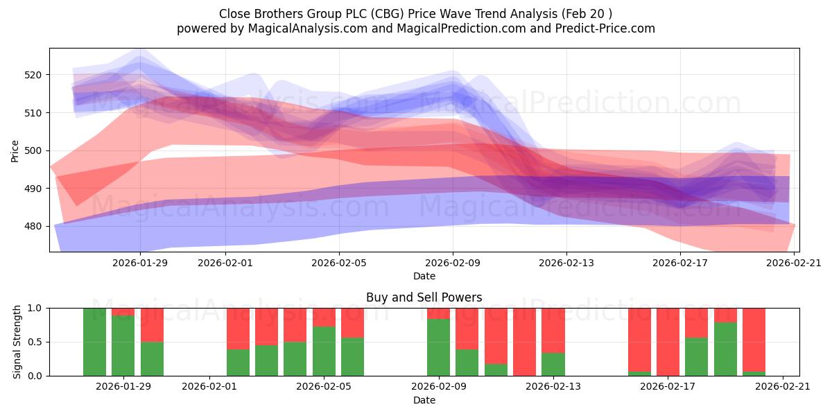  Close Brothers Group PLC (CBG) Support and Resistance area (19 Feb) 