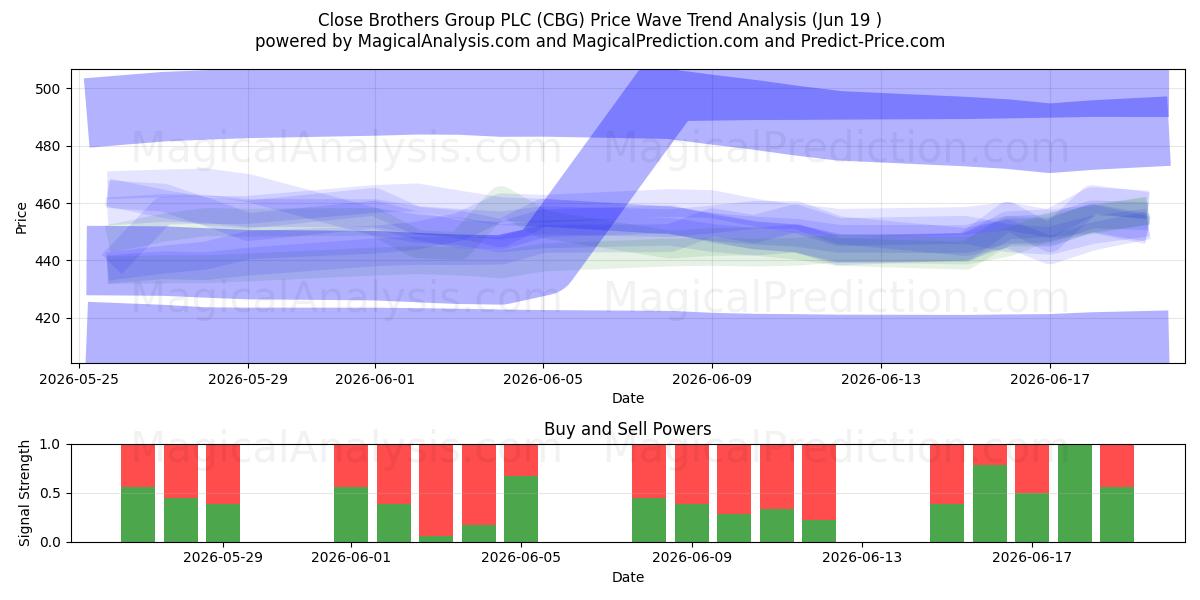  Close Brothers Group PLC (CBG) Support and Resistance area (18 Jun) 