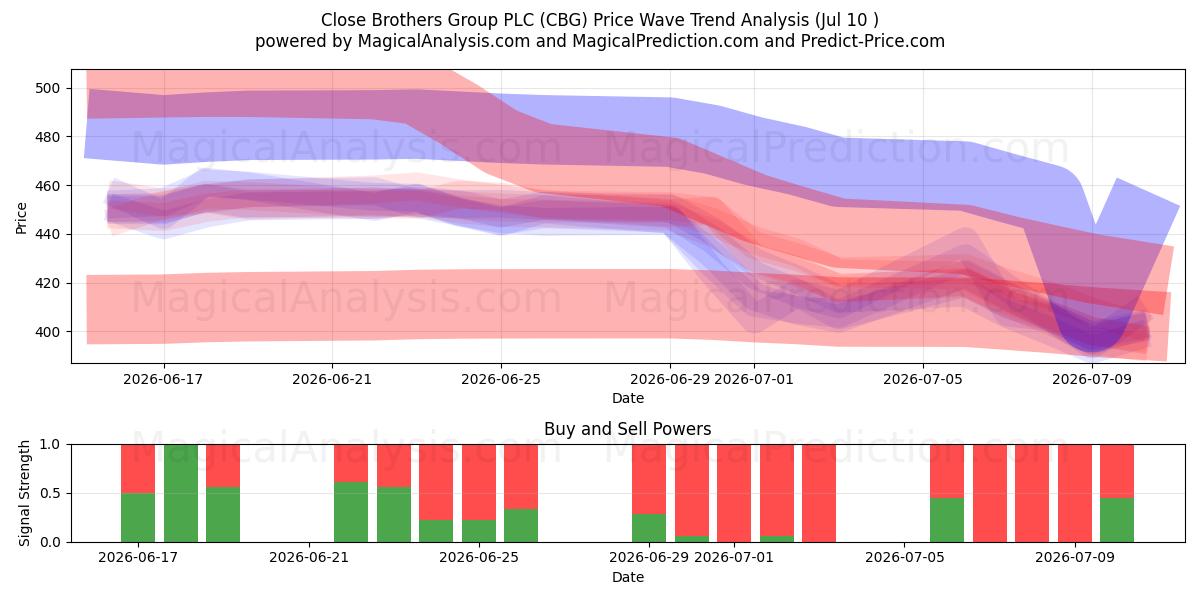  Close Brothers Group PLC (CBG) Support and Resistance area (02 Jul) 