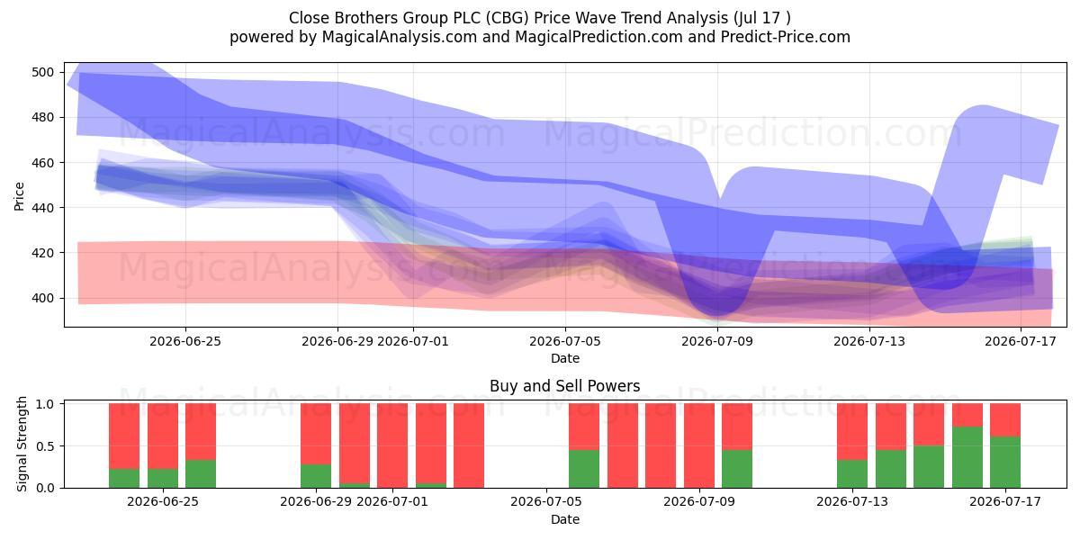  Close Brothers Group PLC (CBG) Support and Resistance area (16 Jul) 