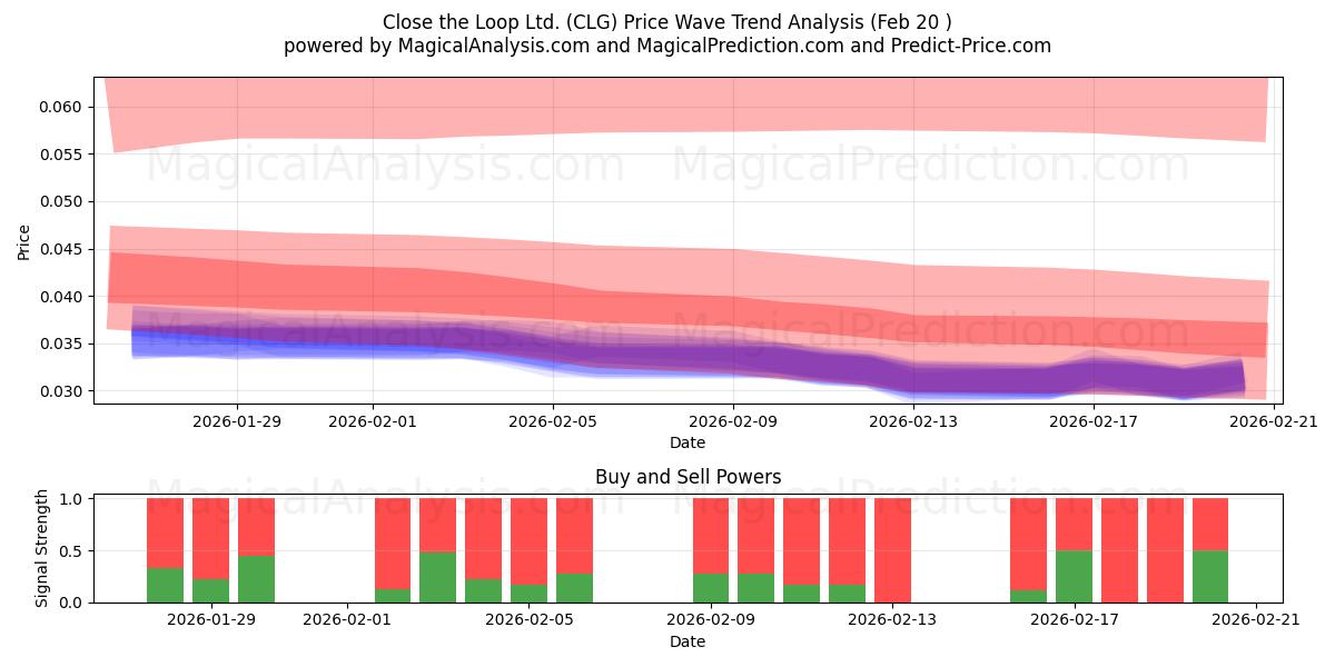  Close the Loop Ltd. (CLG) Support and Resistance area (19 Feb) 