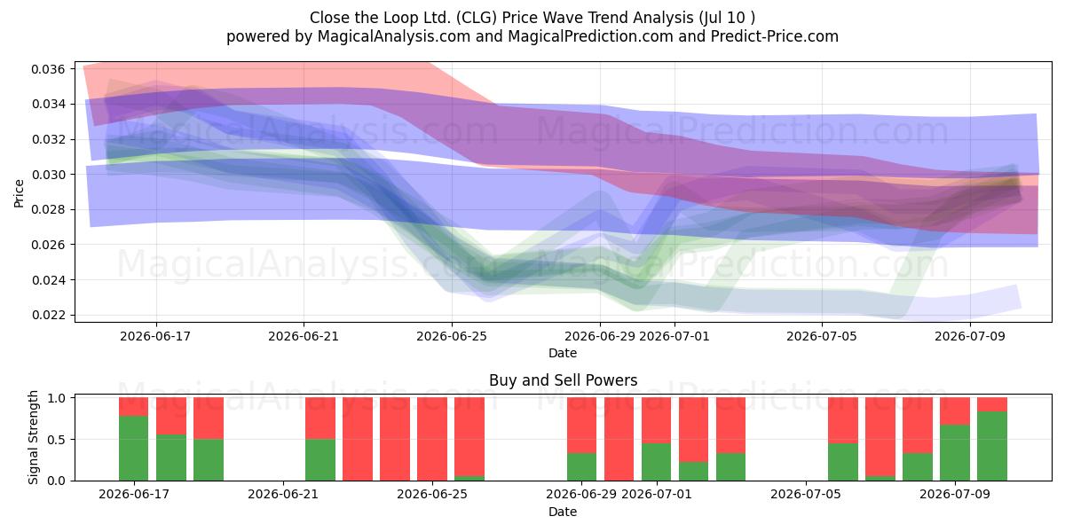  Close the Loop Ltd. (CLG) Support and Resistance area (09 Jul) 