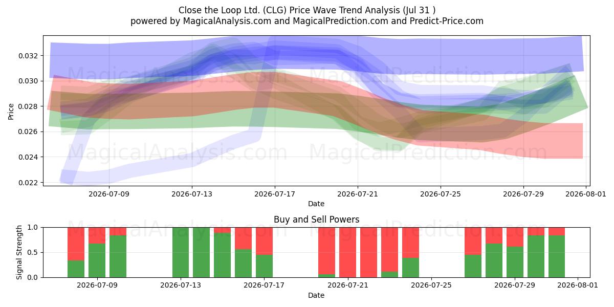  Close the Loop Ltd. (CLG) Support and Resistance area (30 Jul) 