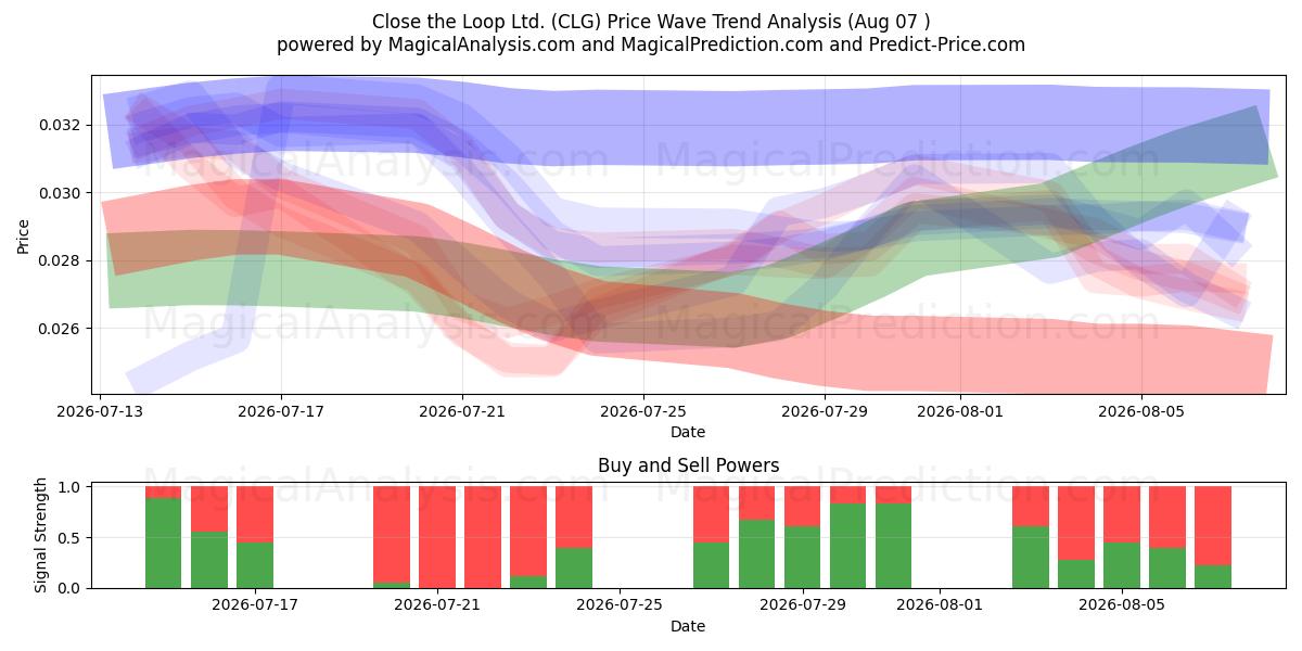  Close the Loop Ltd. (CLG) Support and Resistance area (06 Aug) 