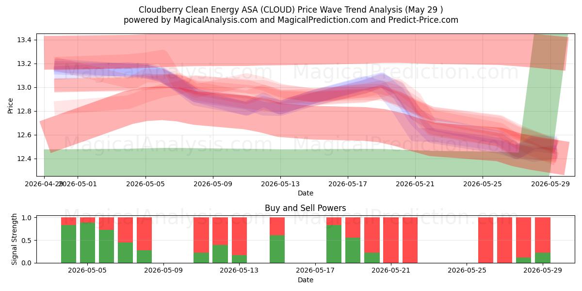  Cloudberry Clean Energy ASA (CLOUD) Support and Resistance area (28 May) 