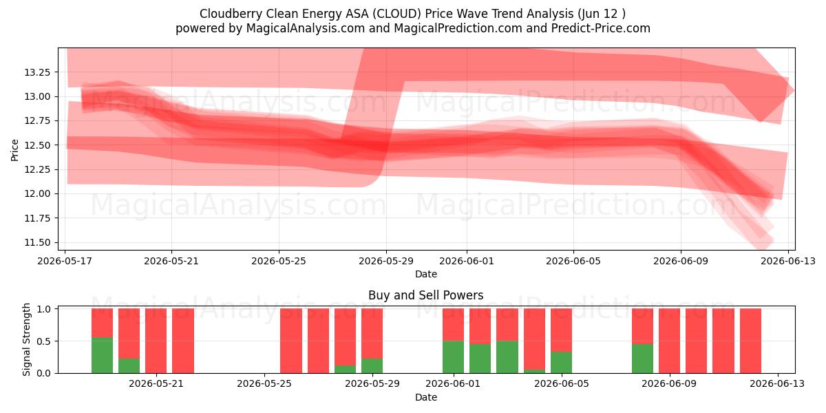  Cloudberry Clean Energy ASA (CLOUD) Support and Resistance area (11 Jun) 
