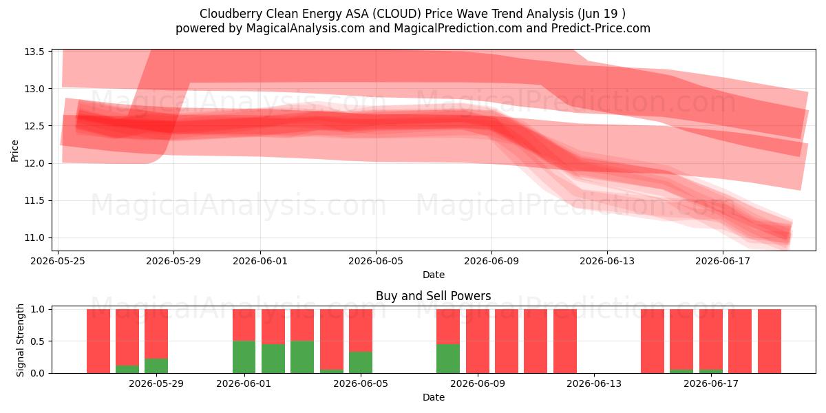  Cloudberry Clean Energy ASA (CLOUD) Support and Resistance area (18 Jun) 