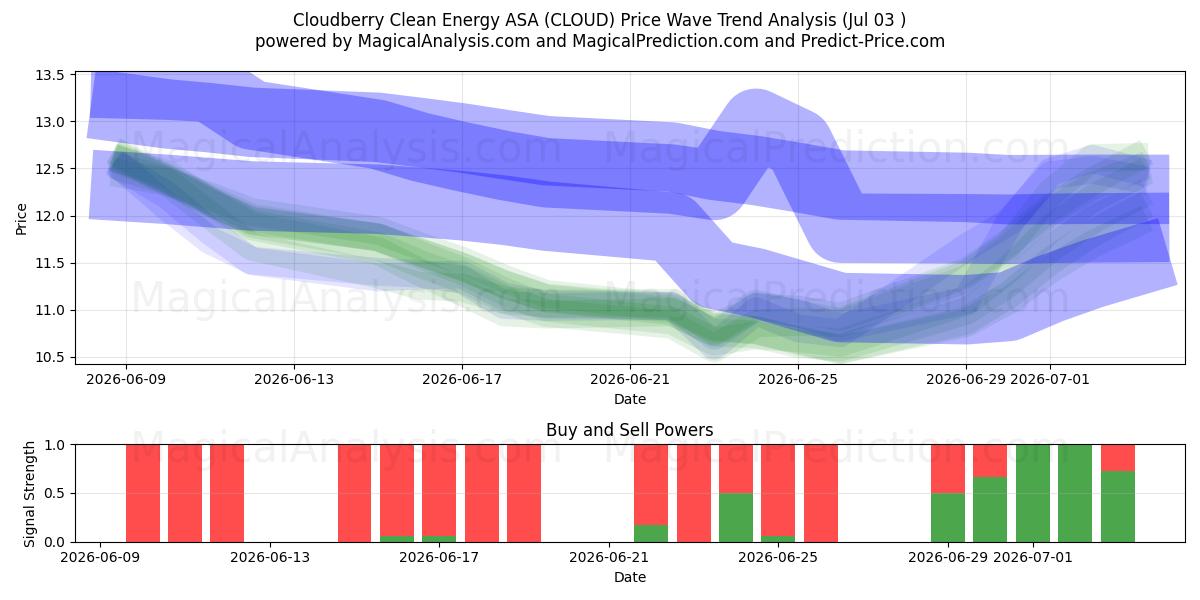  Cloudberry Clean Energy ASA (CLOUD) Support and Resistance area (02 Jul) 