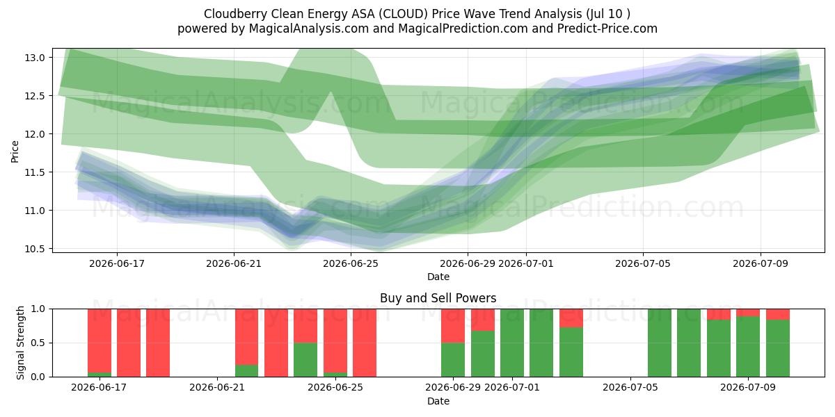  Cloudberry Clean Energy ASA (CLOUD) Support and Resistance area (09 Jul) 