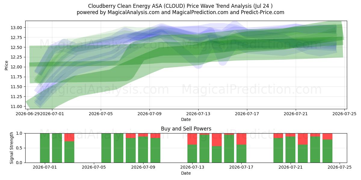  Cloudberry Clean Energy ASA (CLOUD) Support and Resistance area (23 Jul) 