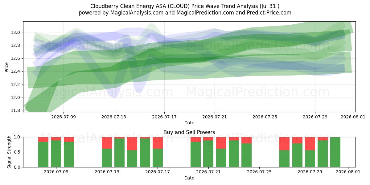  Cloudberry Clean Energy ASA (CLOUD) Support and Resistance area (30 Jul) 
