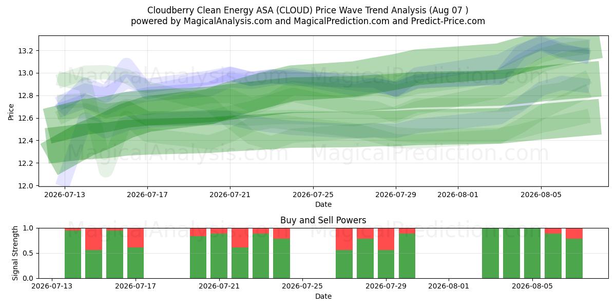  Cloudberry Clean Energy ASA (CLOUD) Support and Resistance area (06 Aug) 