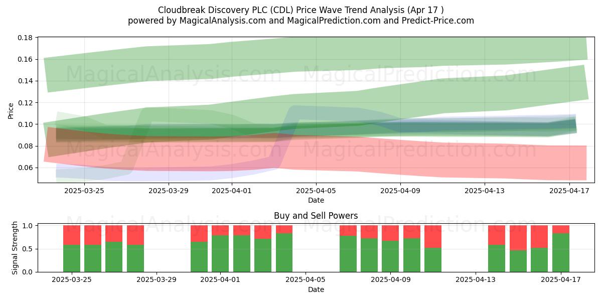  Cloudbreak Discovery PLC (CDL) Support and Resistance area (17 Apr) 