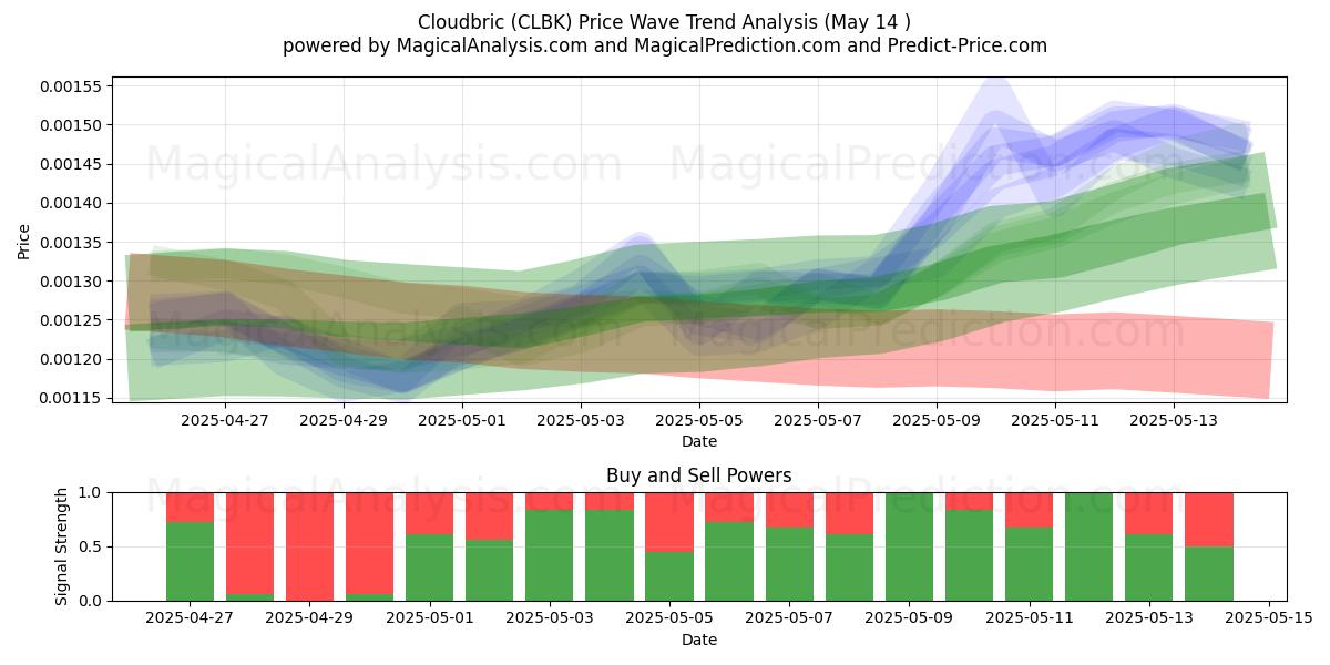  Cloudbric (CLBK) Support and Resistance area (14 May) 