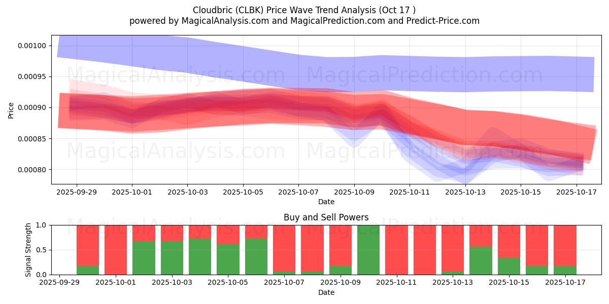Cloudbric (CLBK) Support and Resistance area (16 Oct) Cloudbric (CLBK) Support and Resistance area (16 Oct)